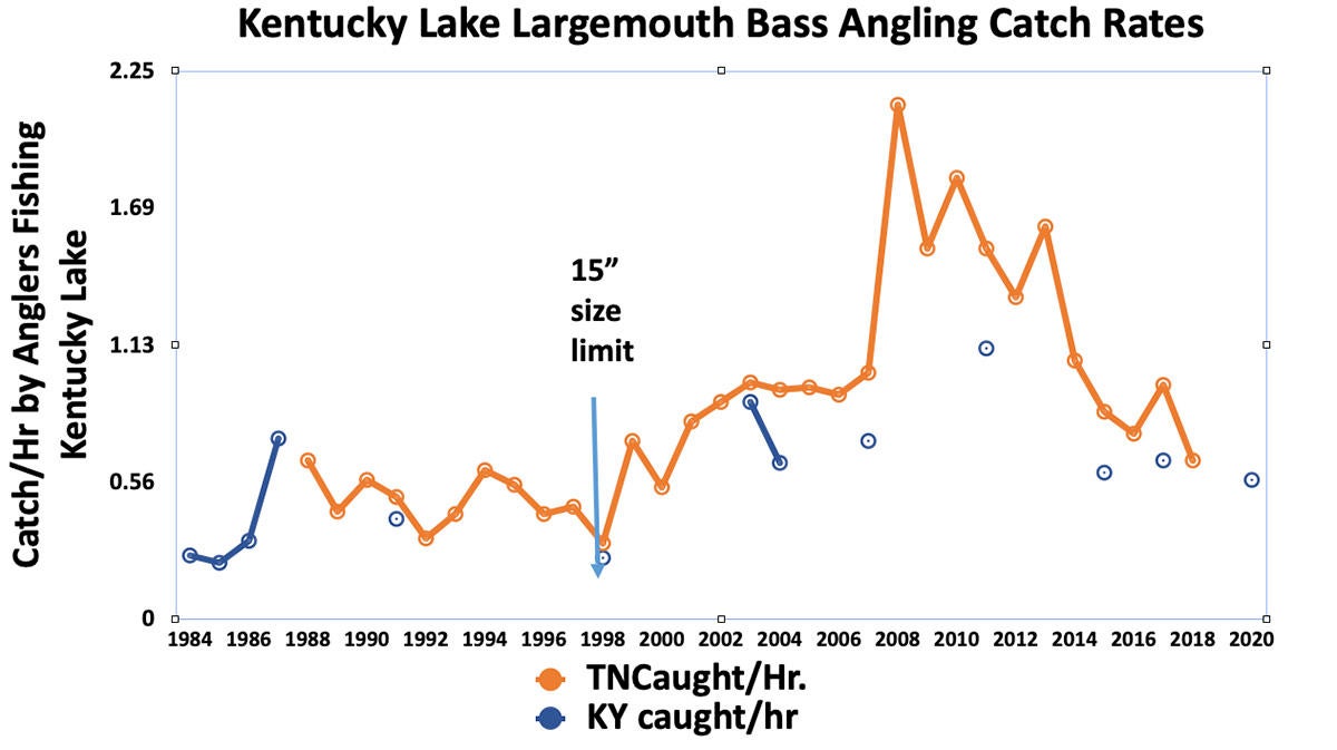 largemouth-bass-catch-rates-ky-lake.jpg