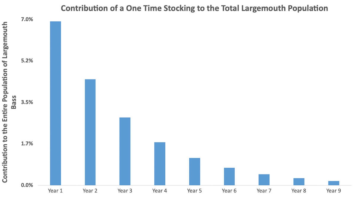 stocking-contributions-largemouth-bass-ky-lake-estimate.jpg