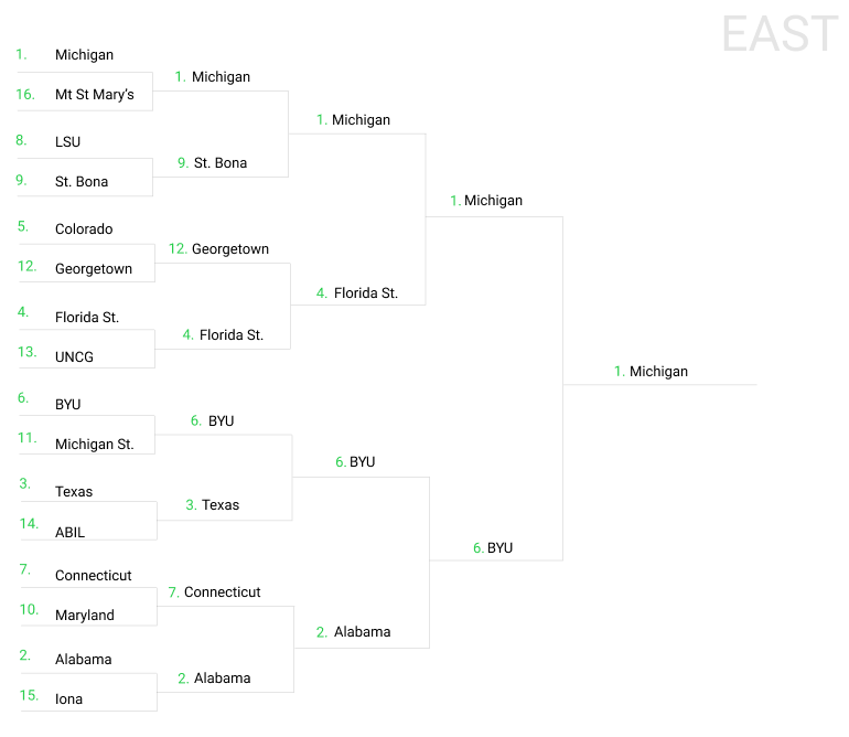 2023 SportsLine Upset Bracket Full of Surprises