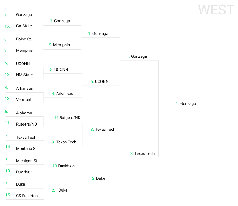 2022 SportsLine NCAA Tournament Upset Bracket Full of Surprises