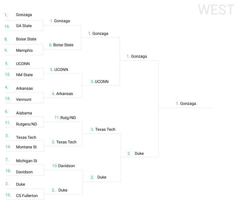 SportsLine Optimal Bracket Simulates Entire 2022 NCAA Tournament 