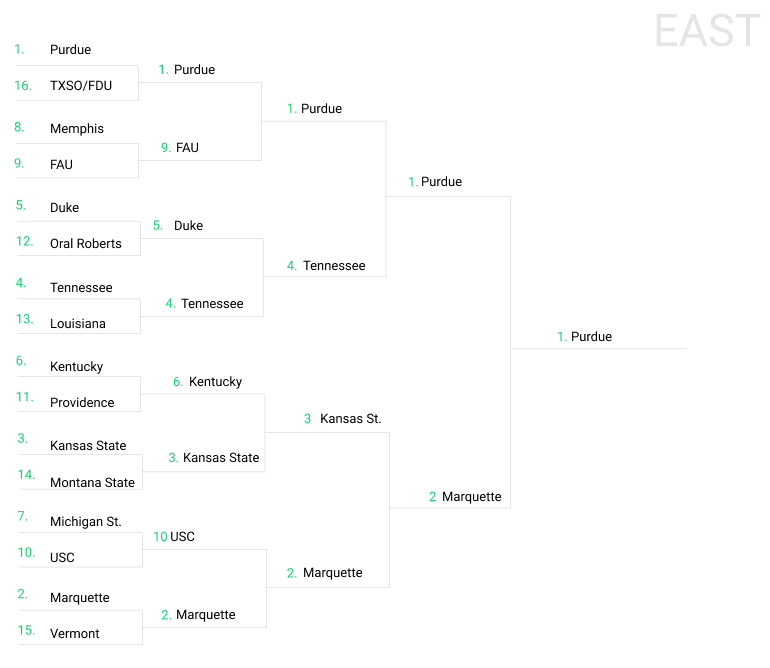 Sportsline Projection Model March Madness 2025