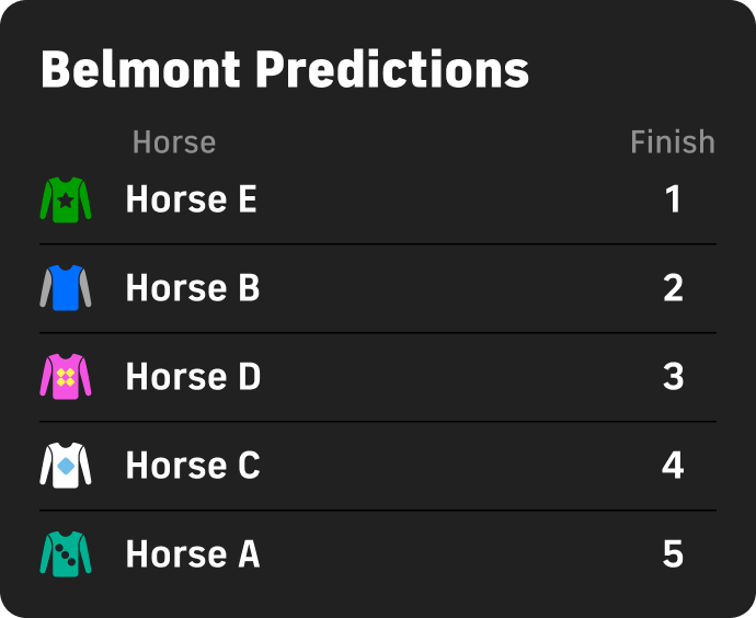BELMONT PREDICTIONS REVEALED