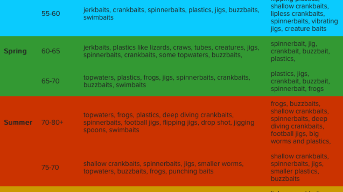 Plastic Worm Colors Chart